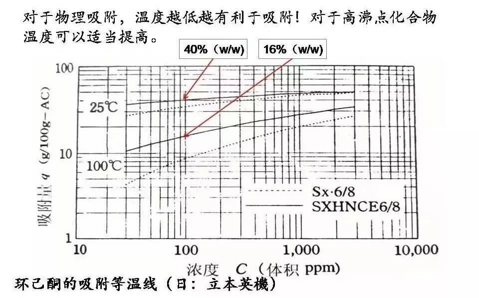 溪云環(huán)保：活性炭吸附法（廢氣預處理、工藝流程、處理要求及成本分析）