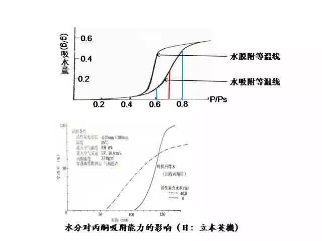 溪云環(huán)保：活性炭吸附法（廢氣預處理、工藝流程、處理要求及成本分析）